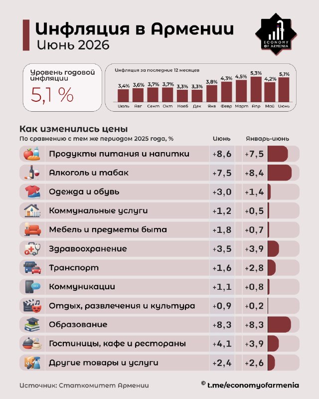График инфляции в Армении за 2024 год