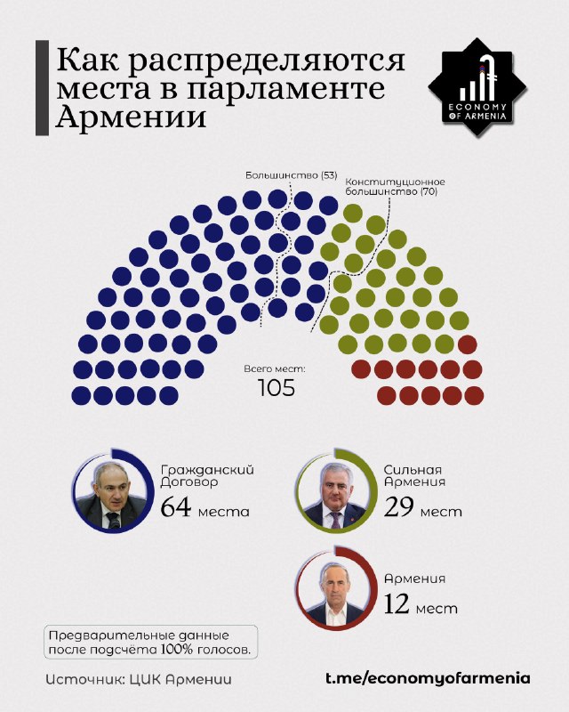 Здание Центральной избирательной комиссии Армении в Ереване