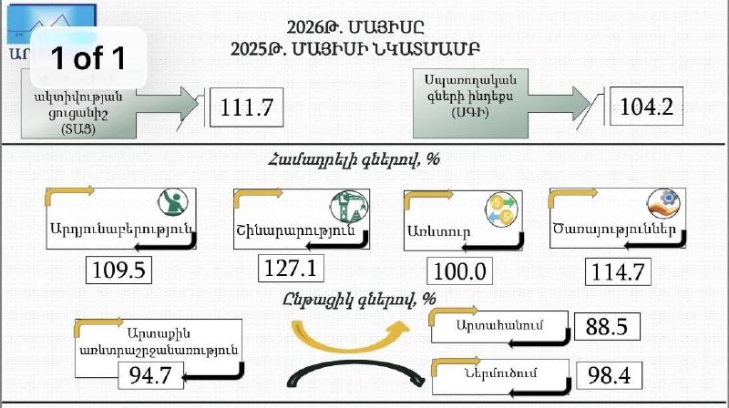 График роста экономической активности в Тавушской области, май 2026
