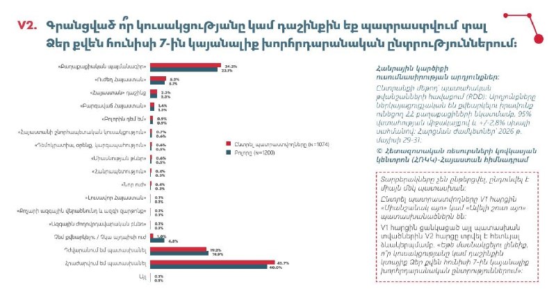 Диаграмма с результатами предвыборного опроса в Тавушской области, показывающая предпочтения партий перед выборами 7 июня.