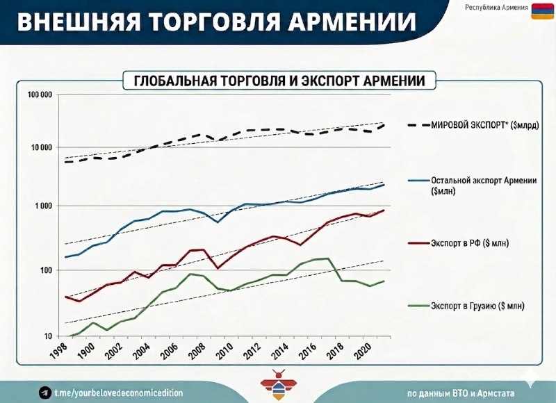 График динамики внешней торговли Армении и экспорта в Россию за 20 лет