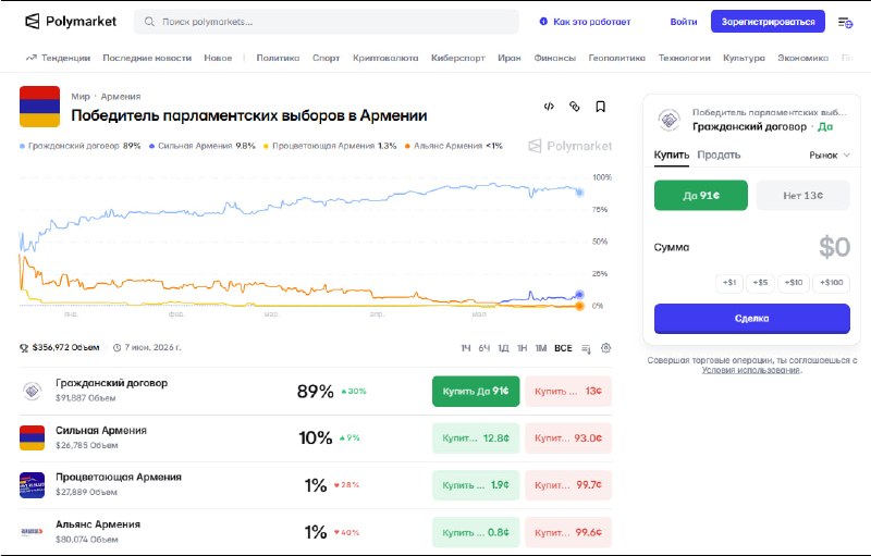 Ожидаемые результаты парламентских выборов в Армении на платформе Polymarket, актуальные для избирателей Тавушской области.