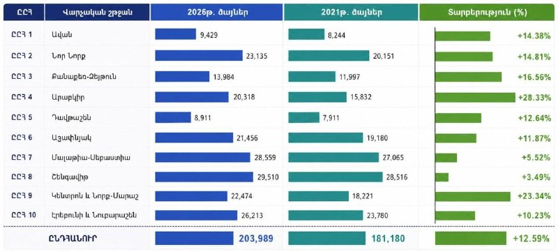 Рост поддержки «Гражданского договора» в Ереване: что это значит для выборов в Тавушской области?