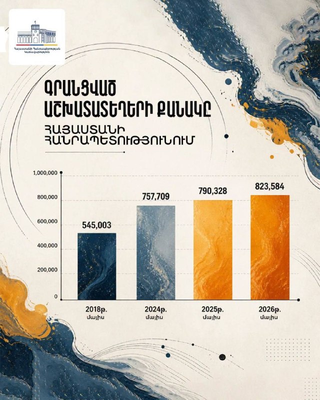 Диаграмма роста числа официально зарегистрированных рабочих мест в Армении за 2018–2026 годы
