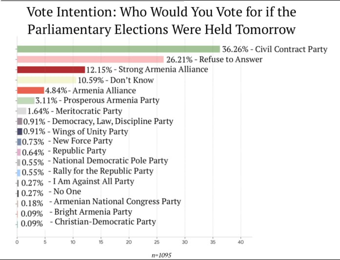 Диаграмма результатов опроса «Armenian Election Study» от EVN Report, показывающая поддержку партий среди избирателей