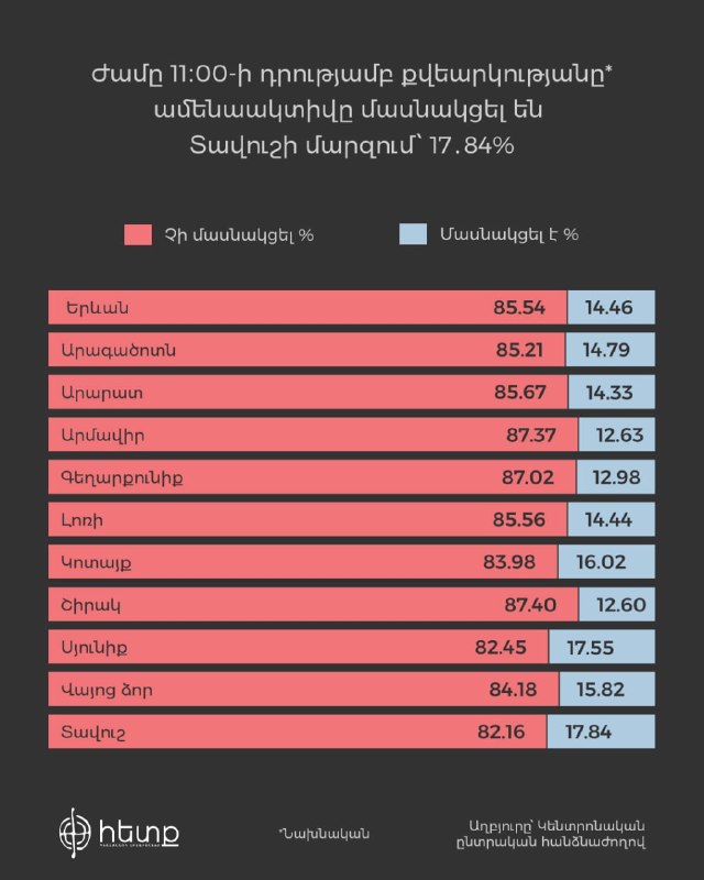 Избирательный участок в Тавушской области, где проходит голосование на выборах