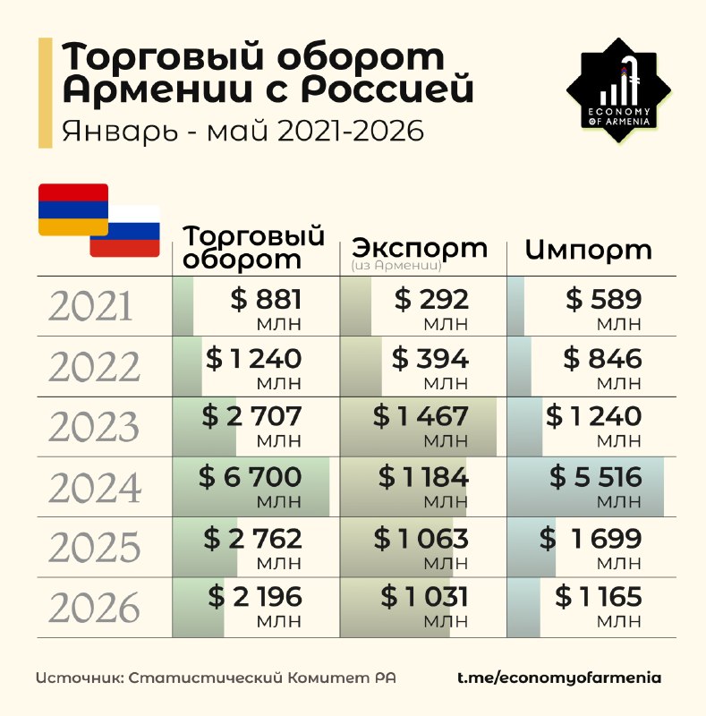 Диаграмма товарооборота Армении с Россией за 2026 год