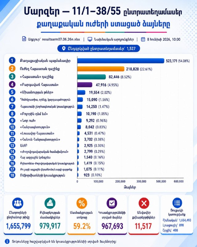 Избирательный участок в Тавушской области во время выборов 7 июня 2026 года