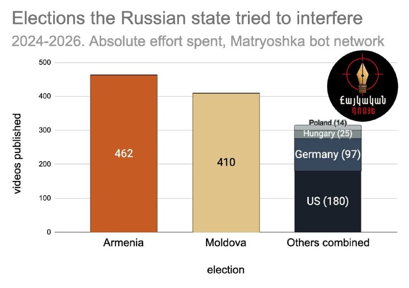 Изображение матрёшки, символизирующее российскую информационную кампанию против Армении.