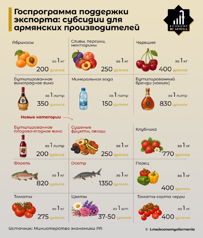 Заседание правительства Армении, на котором продлена программа поддержки экспорта